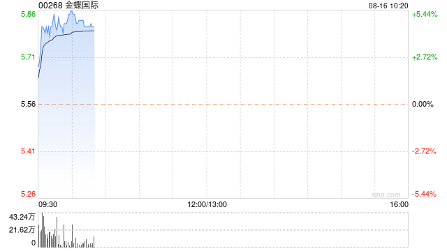 金蝶国际绩后涨超4% 上半年收入同比增长约11.9%