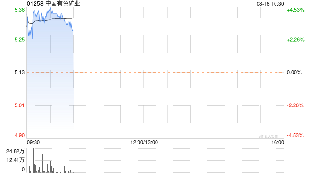 铜业股早盘回暖 中国有色矿业及五矿资源均涨超4%