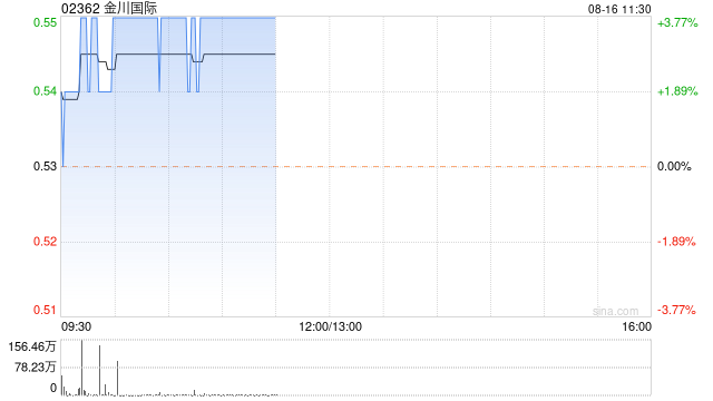 金川国际早盘涨近4% 预计中期股东应占溢利不少于500万美元