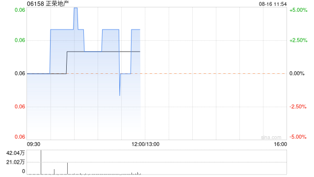 正荣地产：重组支持协议的最后截止日期一步延长至8月22日