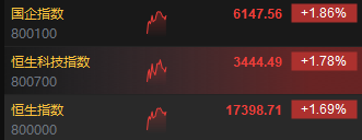 快讯：港股三大指数高开高走 京东系个股集体走强