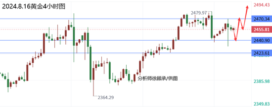 徐顾承:8月通胀率或不及预期 黄金原油行情走势分析