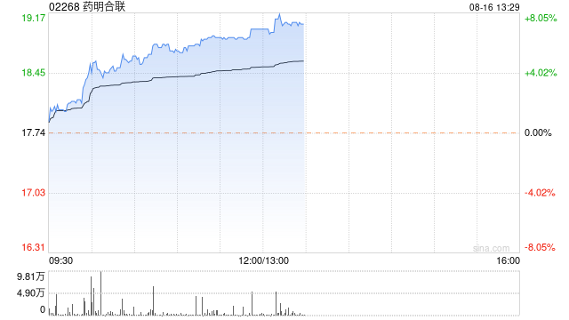 药明合联午后涨近7% 将于下周二公布中期业绩