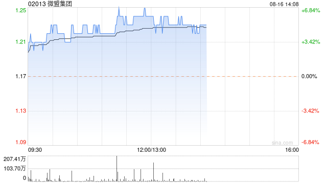 微盟集团现涨近7% 机构指公司SaaS业务有望实现盈利