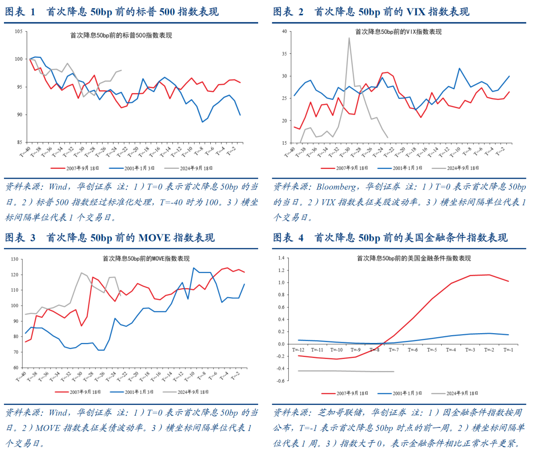 华创张瑜：9月降息50bp的条件尚不够