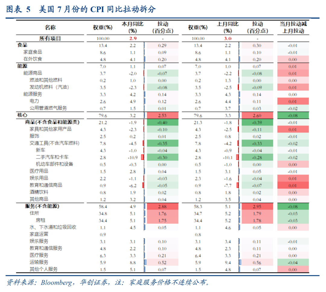 华创张瑜：9月降息50bp的条件尚不够