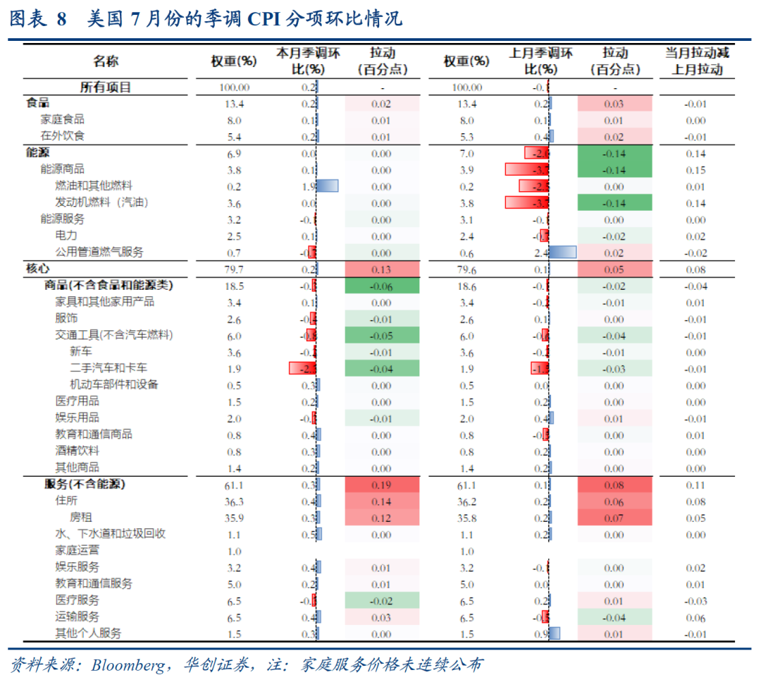 华创张瑜：9月降息50bp的条件尚不够