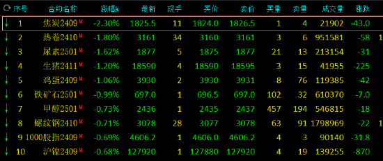 收评：沪银等涨超2% 焦炭跌超2%