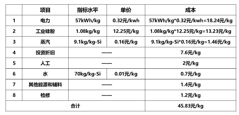 【专题报告】工业硅：最大下游多晶硅的生产成本分析