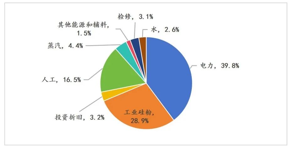 【专题报告】工业硅：最大下游多晶硅的生产成本分析