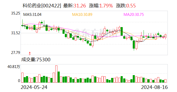 太平洋给予科伦药业买入评级 Q2业绩略超预期 三发驱动业绩高效增长