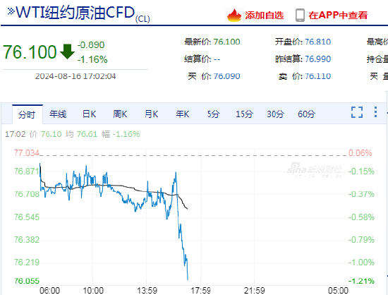 快讯：WTI原油短时间快速下挫，日内跌超1%