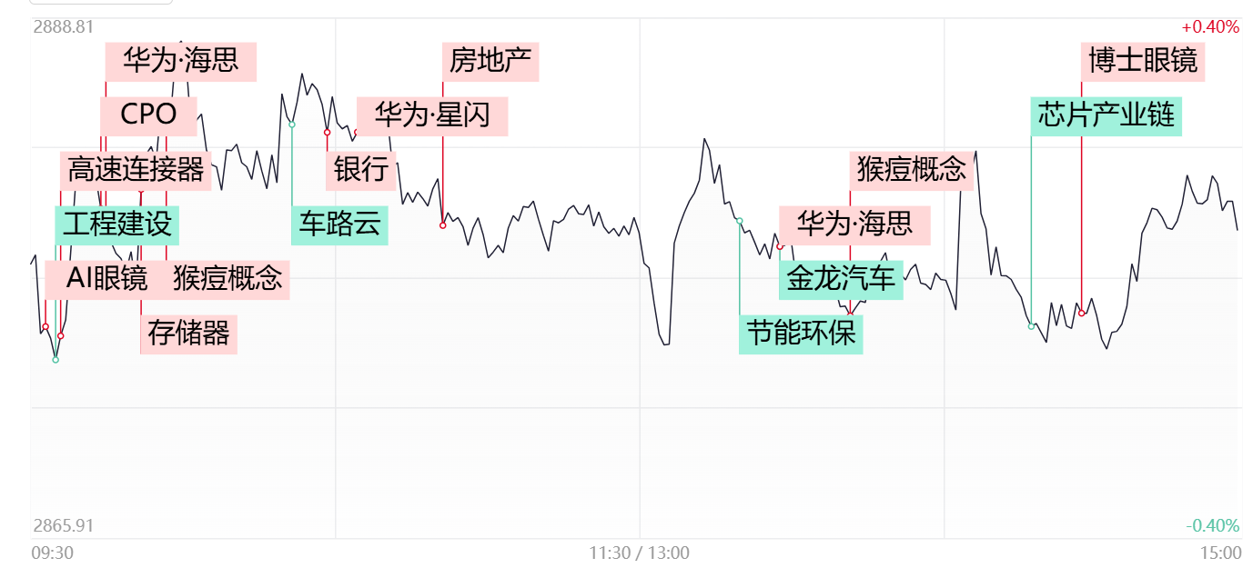 【每日收评】AI眼镜概念强者恒强 华为海思概念全线爆发 前期高位人气股再遭补跌