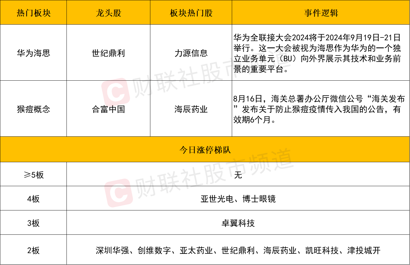 【每日收评】AI眼镜概念强者恒强 华为海思概念全线爆发 前期高位人气股再遭补跌