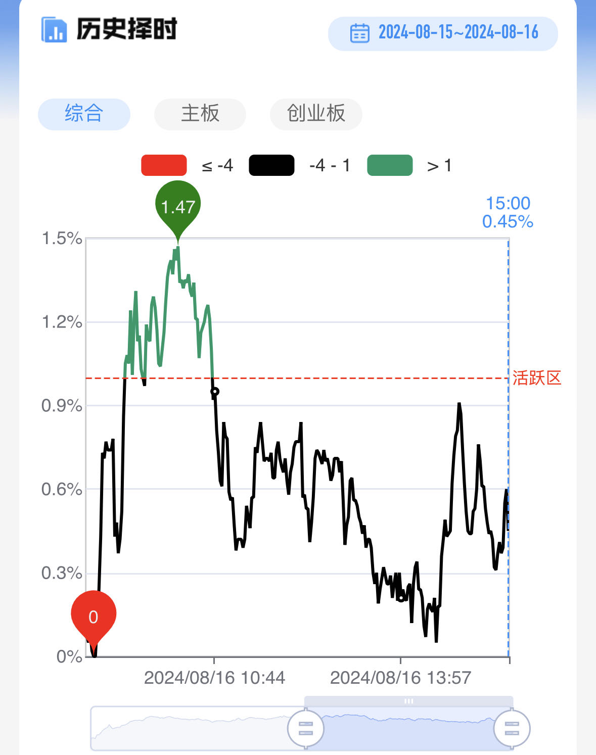 【每日收评】AI眼镜概念强者恒强 华为海思概念全线爆发 前期高位人气股再遭补跌