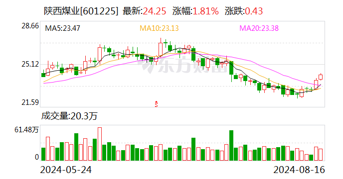 注意！陕西煤业将于9月4日召开股东大会