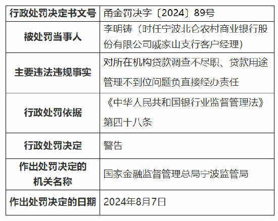 宁波北仑农村商业银行因贷款“三查”不尽职被罚款30万元