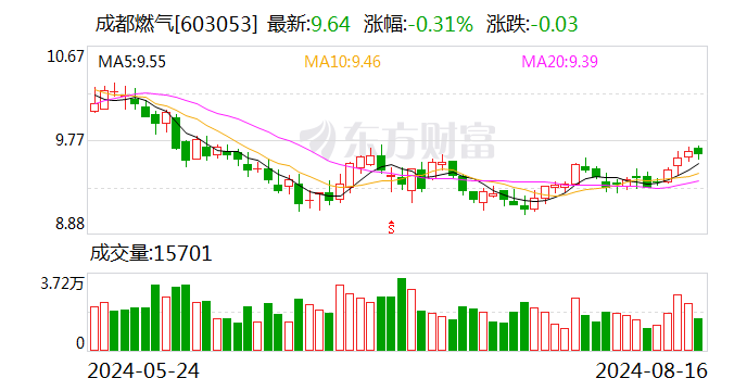 成都燃气：上半年归母净利润2.74亿元 同比下降19.09%