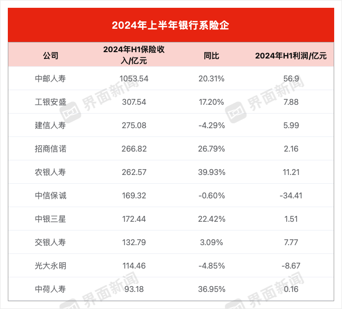 62家非上市寿险年中34家亏：中邮人寿利润大增，泰康养老亏损忙转型  第1张