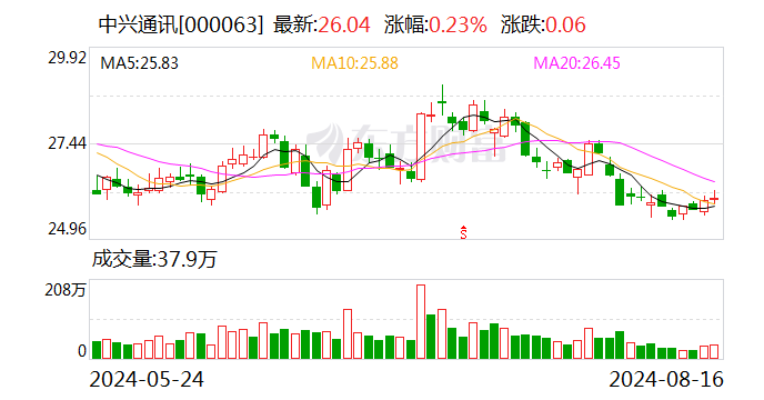 中兴通讯：上半年净利润同比增长4.76%  第1张