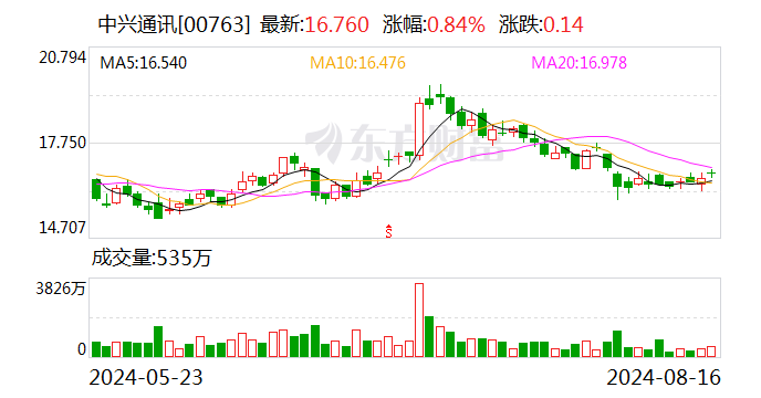 中兴通讯：上半年净利润同比增长4.76%  第2张