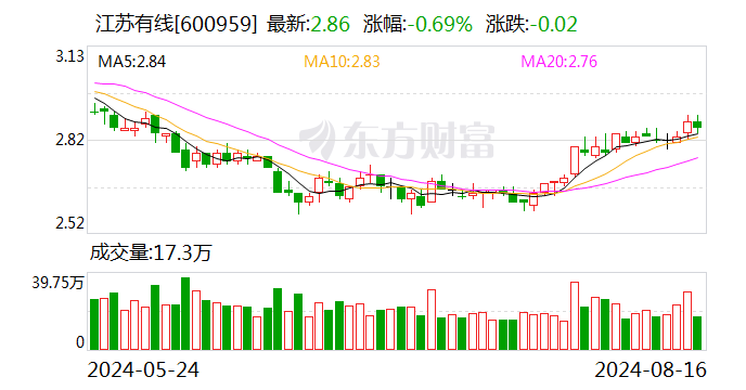 江苏有线：2023年年度分红每股派0.021元（含税）