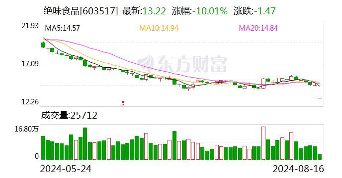 龙虎榜丨绝味食品今日跌停 上榜营业部合计净卖出169.22万元