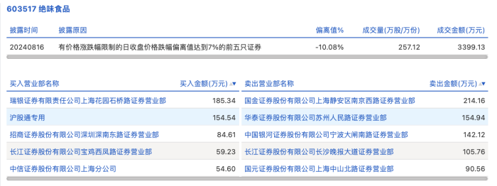 龙虎榜丨绝味食品今日跌停 上榜营业部合计净卖出169.22万元