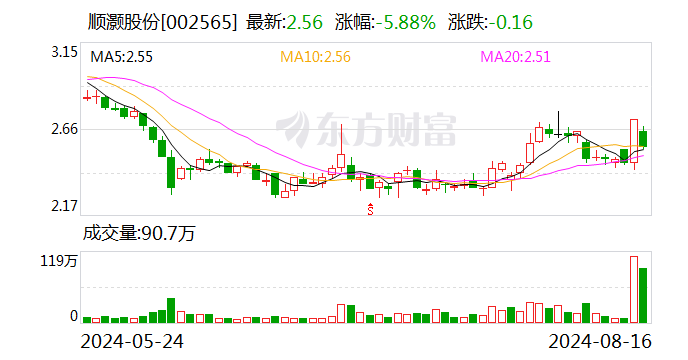 顺灏股份：上半年净利润同比增长329.74%