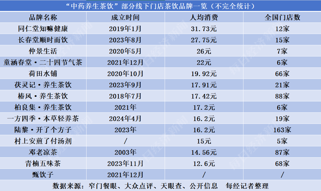 一杯熬夜水半年单店卖出1.6万杯  同仁堂“知嘛健康”等超20个茶饮品牌盯上“养生”溢价