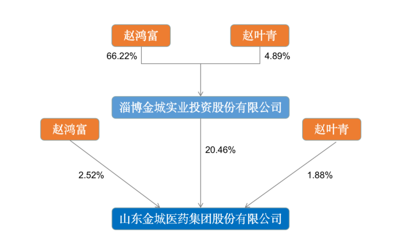 涉嫌操纵证券市场，金城医药实控人赵叶青被证监会立案