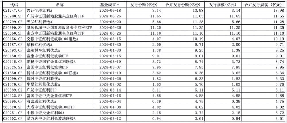 新发数量创历史新高的红利基金，还是资金避风港吗？