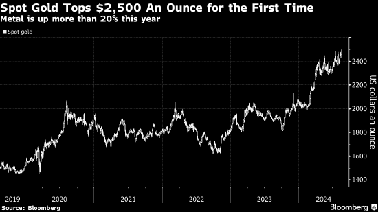美联储降息预期浓烈 金价首次涨破2500美元  第1张