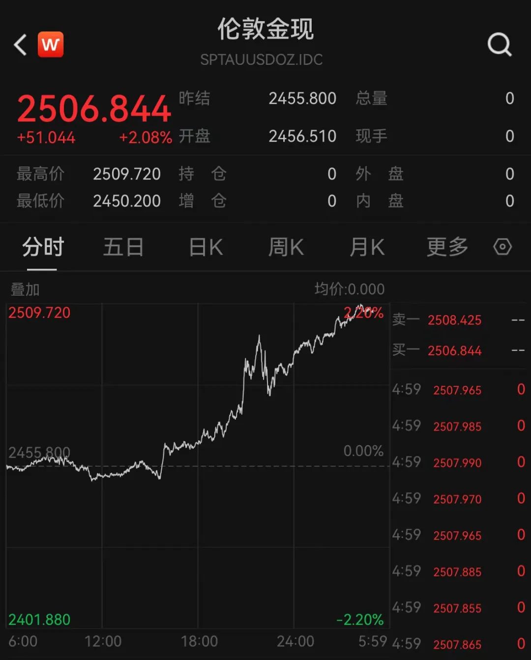 首次！现货黄金突破2500美元关口