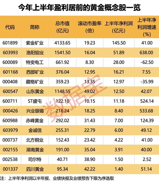 金价首破2500美元大关，14只黄金概念股业绩均超亿元  第2张