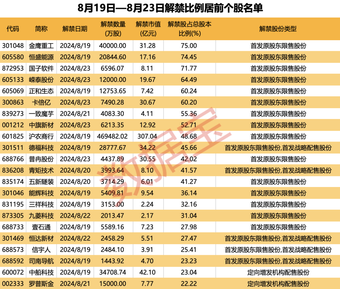 报告病例数超1.56万例，这三类相关企业值得关注！下周A股解禁市值逾750亿元（附股）