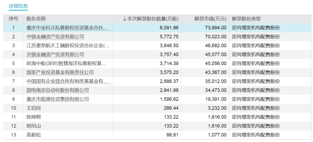 下周，A股解禁市值超750亿元！