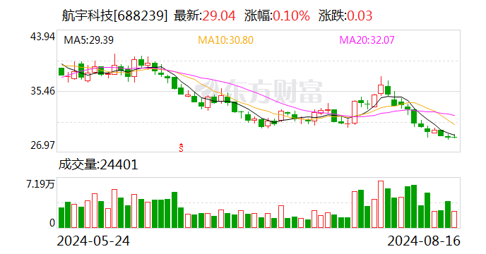 航宇科技：8月16日召开董事会会议