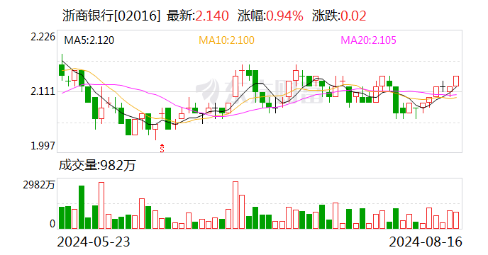 浙商银行行长张荣森辞任