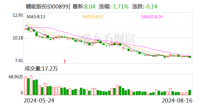 增利不增收，赣能股份上半年净利润同比增长151％