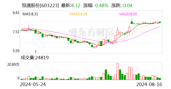 恒通股份：控股股份拟以8.72元/股价格要约收购5%股份