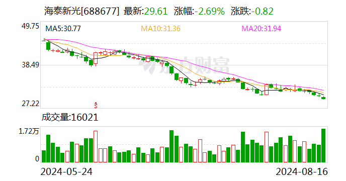 华安证券给予海泰新光买入评级，2024年中报业绩符合预期，下半年预期改善明显