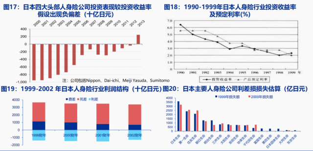 利率陡峭下行、股市大幅下跌，1990年代的日本保险后续如何了？