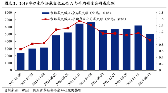 兴证策略：底部区域的一些积极信号