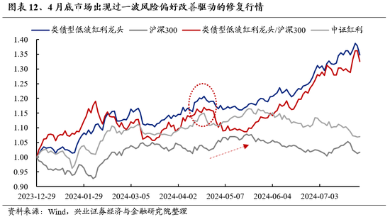 兴证策略：底部区域的一些积极信号  第13张