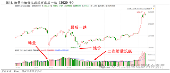 国投策略：缩量极致 眼下何去何从？  第11张