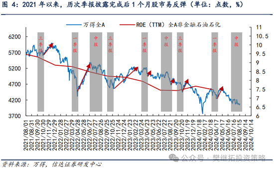 信达策略：季报披露末期容易开始反弹  第3张