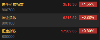 快讯：港股恒指涨0.8% 科指涨1.66%京东集团涨超5%