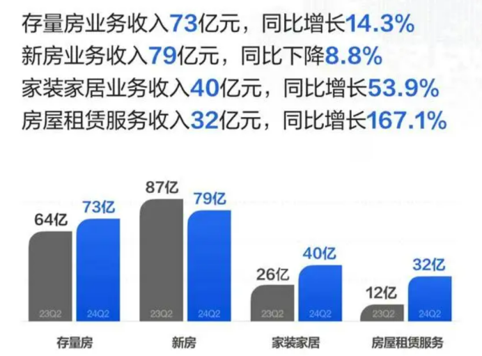 楼市低迷至此，贝壳为什么还能疯狂赚钱？