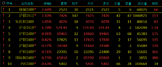 期市开盘：燃料油跌超2% 烧碱、沪银涨超2%